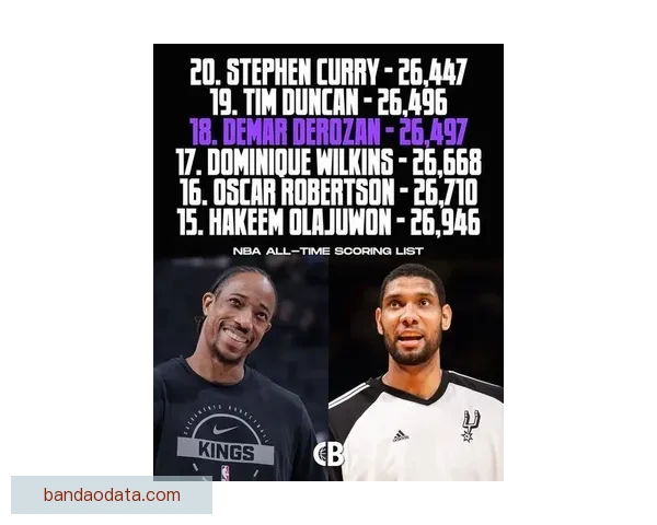 里程碑时刻 德罗赞职业总得分超威尔金斯跻身NBA历史前二十